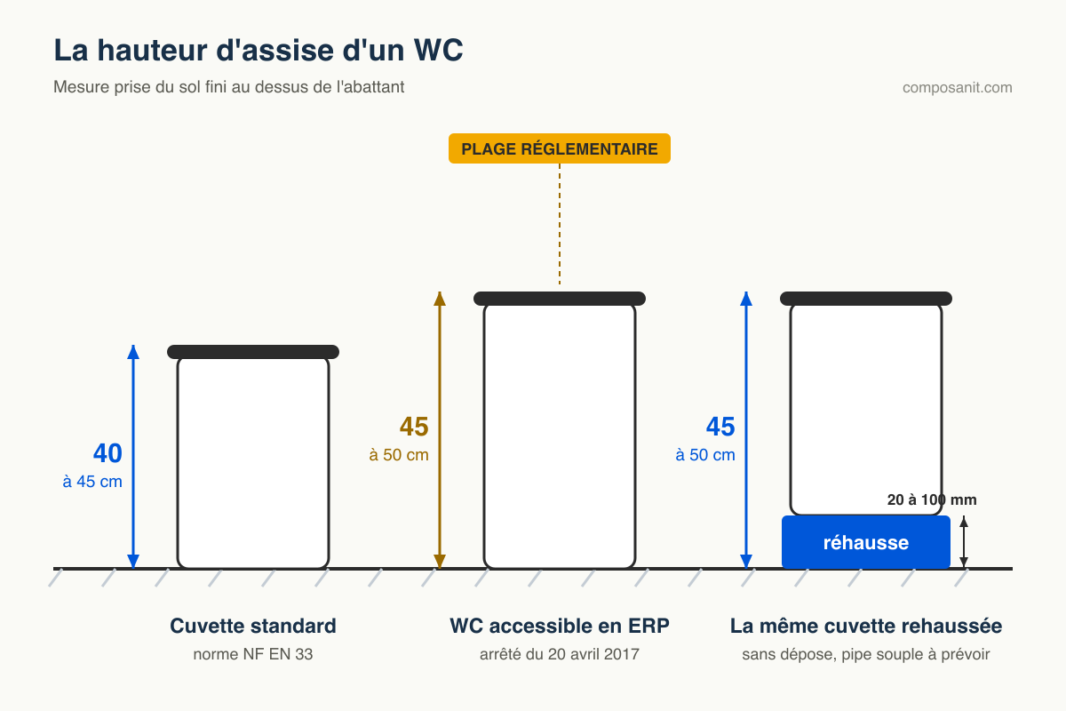 Comparatif des hauteurs d'assise d'un WC : cuvette standard 40 à 45 cm, cuvette accessible 45 à 50 cm, cuvette réhaussée par un socle de 20 à 100 mm