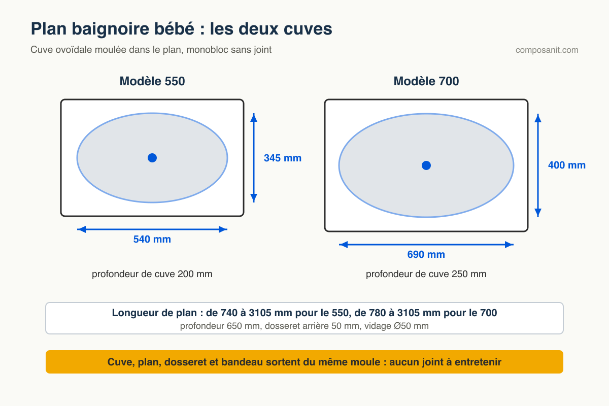 Les deux cuves de baignoire bébé Composanit : modèle 550 de 540 par 345 mm profondeur 200 mm, modèle 700 de 690 par 400 mm profondeur 250 mm